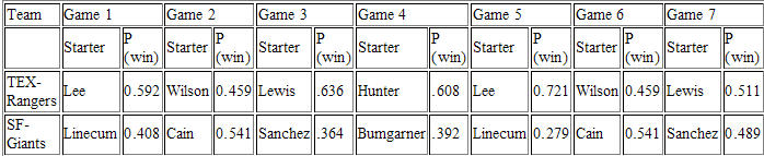 Bukiet Bayes baseball predictions world series